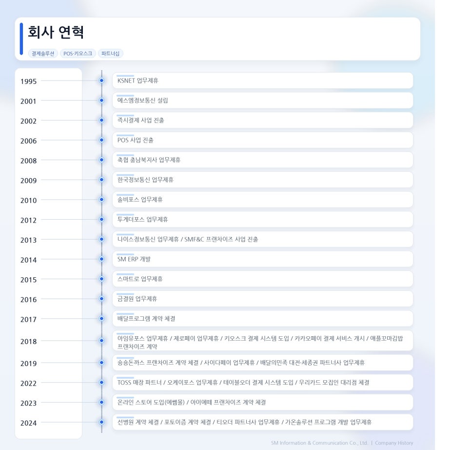 1995년 업무제휴부터 2024년까지 에스엠정보통신 회사 연혁